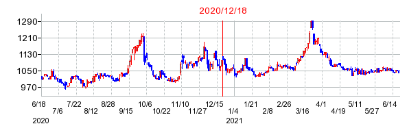 2020年12月18日 11:23前後のの株価チャート